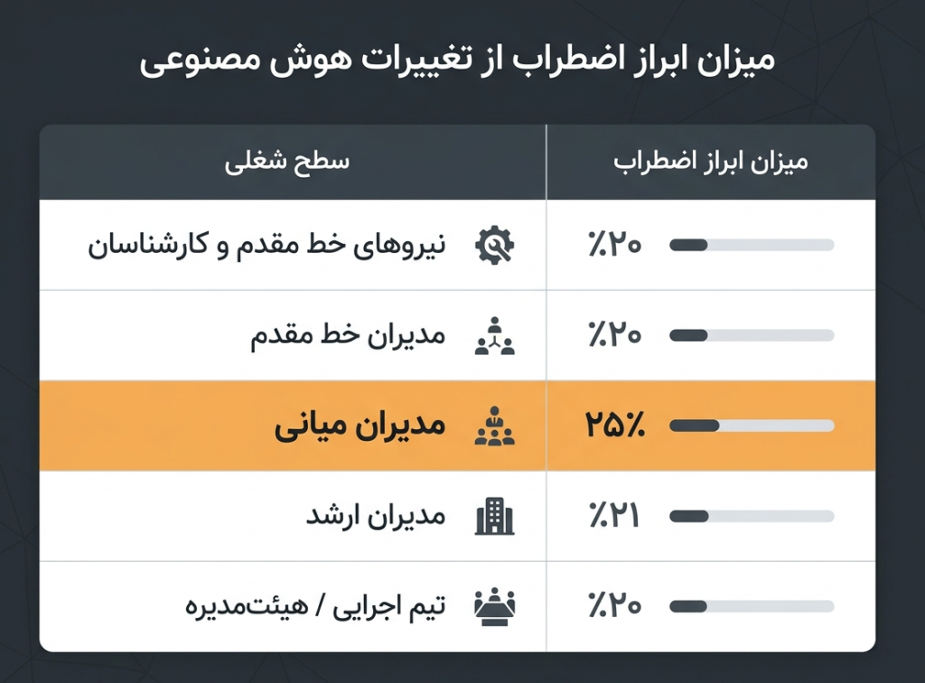 اضطراب از تغییرات هوش مصنوعی