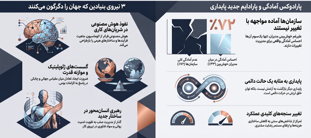 سازمان‌ها دیگر با یک بحران موقت روبه‌رو نیستند